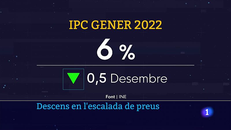 L'IPC se situa al 6%, cinc dècimes menys que al desembre de l'any passat