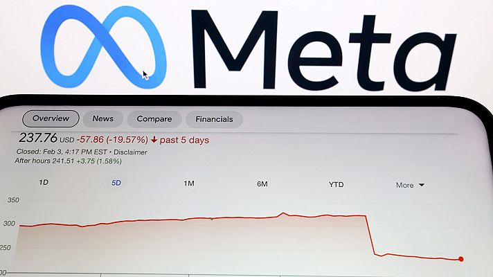 Meta, la empresa matriz de Facebook, sufre la mayor caída en bolsa de EE.UU.