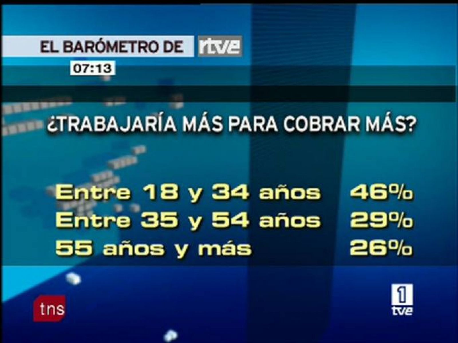 La mayoría de la población está contenta con su trabajo