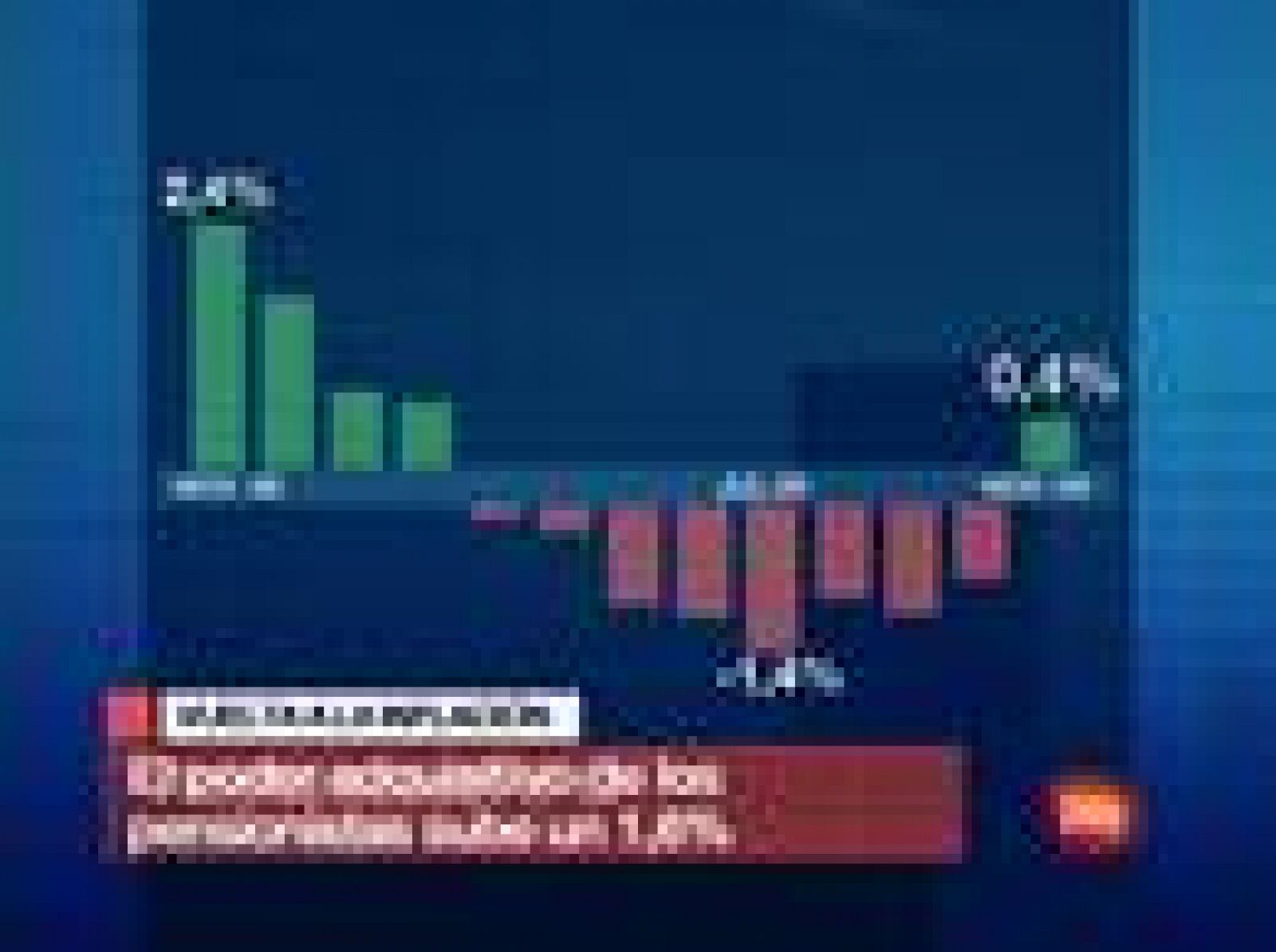 Los pensionistas ganarían este año más de un punto y medio de poder adquisitivo porque en enero recibieron ya un aumento del dos por ciento.