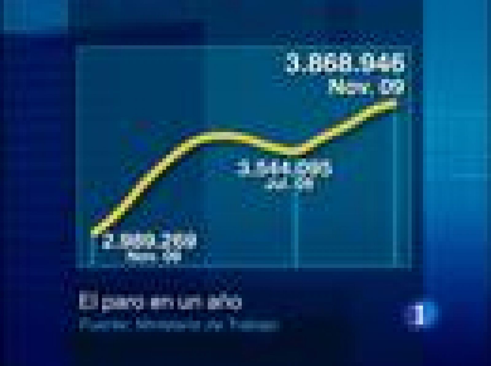 El paro aumenta en noviembre | Ver