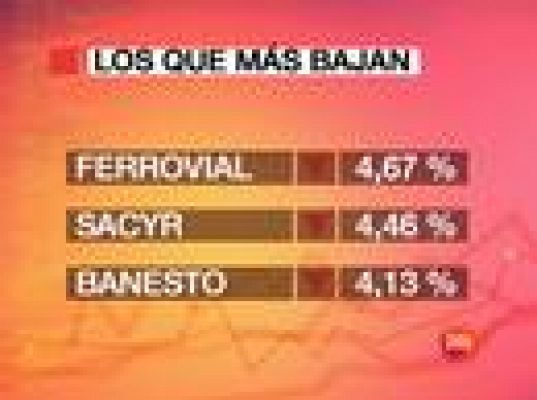 El Ibex-35 baja un 2,27%