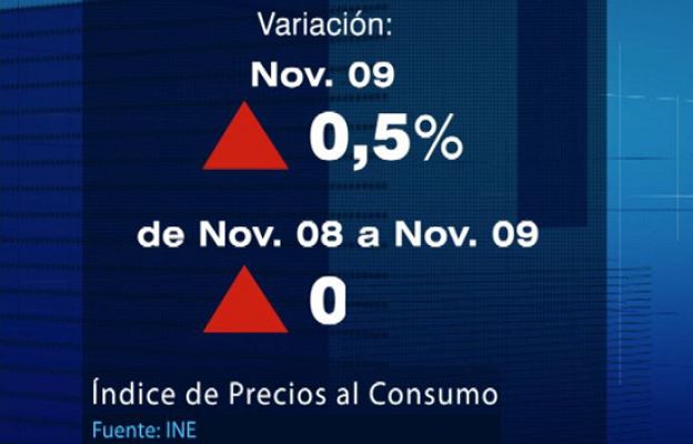  - Inflación positiva en Noviembre