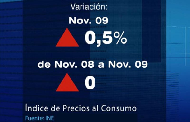  En noviembre la inflación volvió a ser positiva después de ocho meses por debajo de cero
