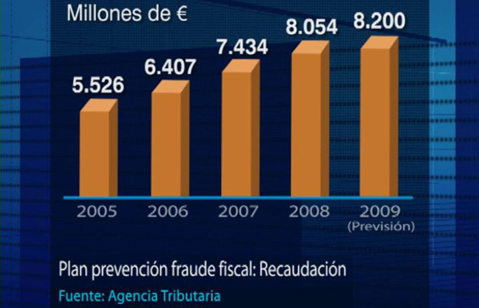 Hasta noviembre, Hacienda ha recaudado un seis por ciento más que el año pasado. Por cada euro que la Agencia invierte para descubir a los defradudadores , ingresa doce.