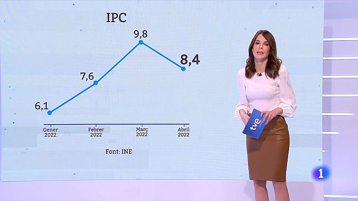 Frenada de la taxa d'inflació, que se situa en el 8,4%