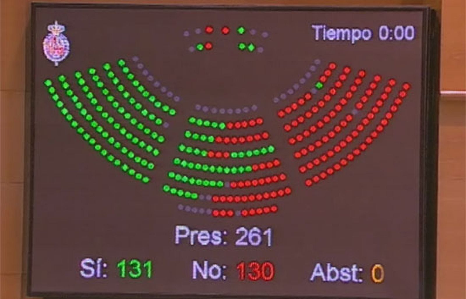 En al menos dos votaciones, una en el Congreso y otra en el Senado, ha habido errores en una sesión llena de imprevistos.