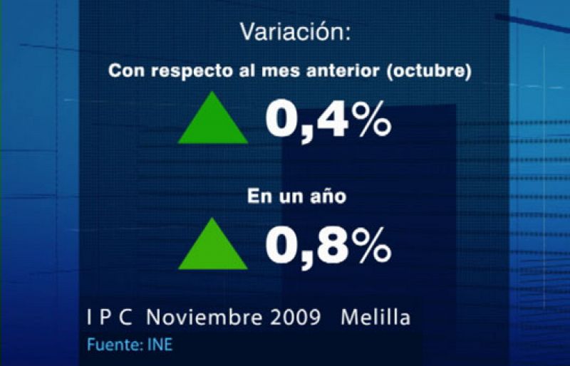 Noticias de Melilla. Informativo de la Ciudad Autónoma de Melilla. (18/12/09)