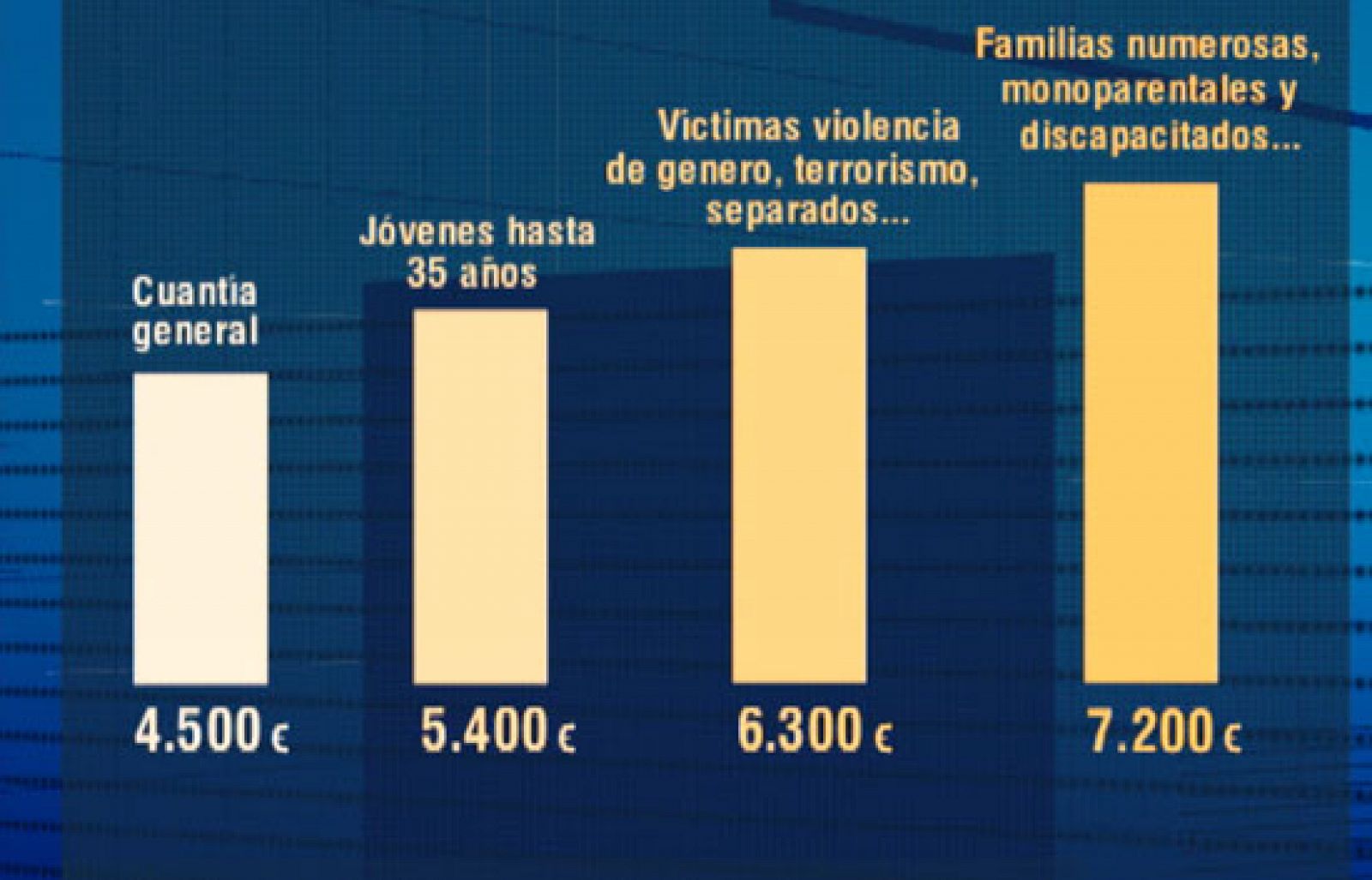 El Consejo de Ministros ha prorrogado y ampliado las medidas con las que trata de facilitar el acceso a una vivienda a un precio asequible