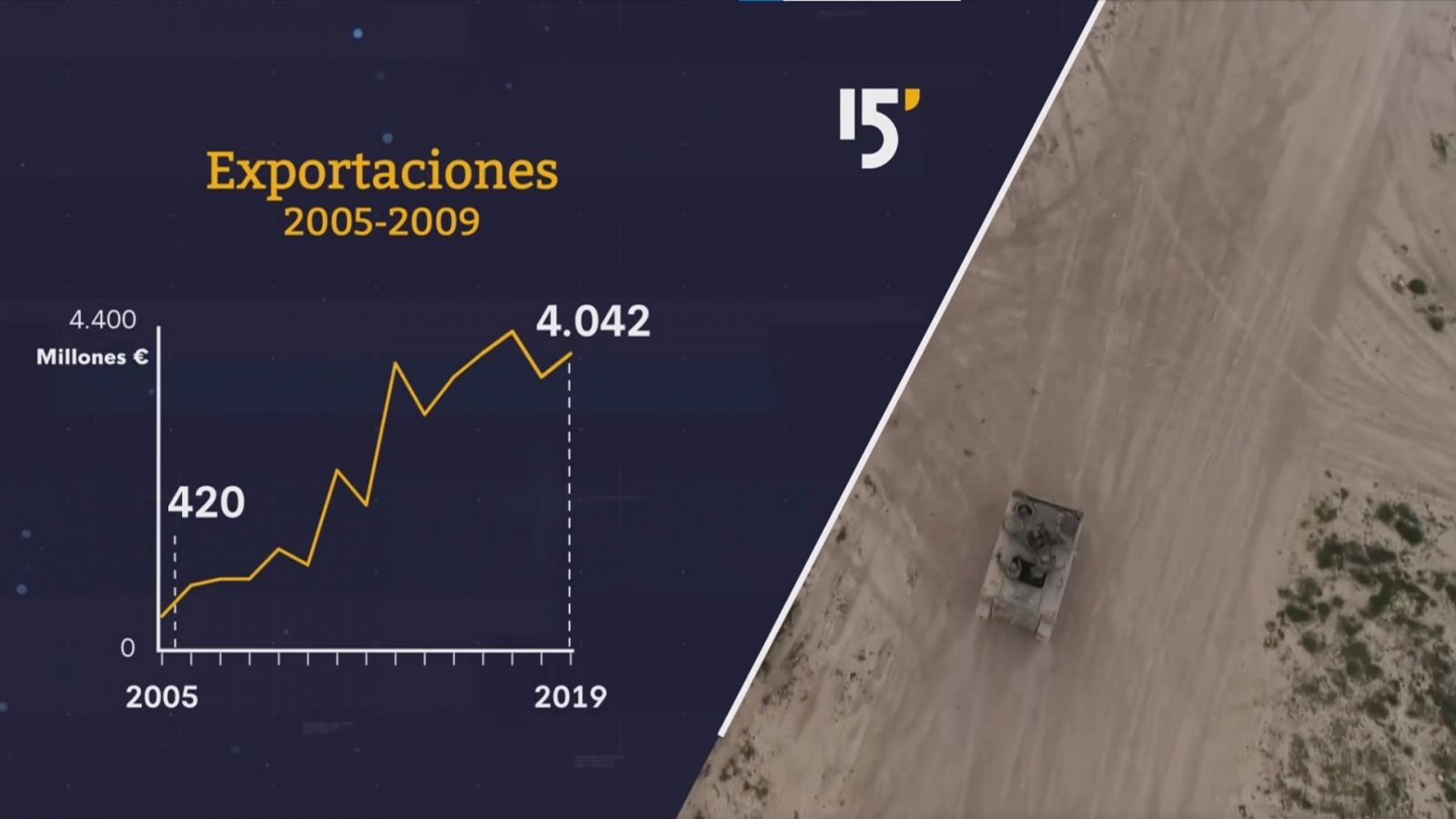 La industria armamentística en España multiplica por diez sus ventas en 15 años