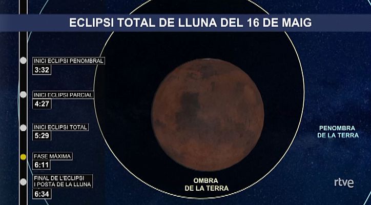 L'eclipsi total de Lluna, hora a hora