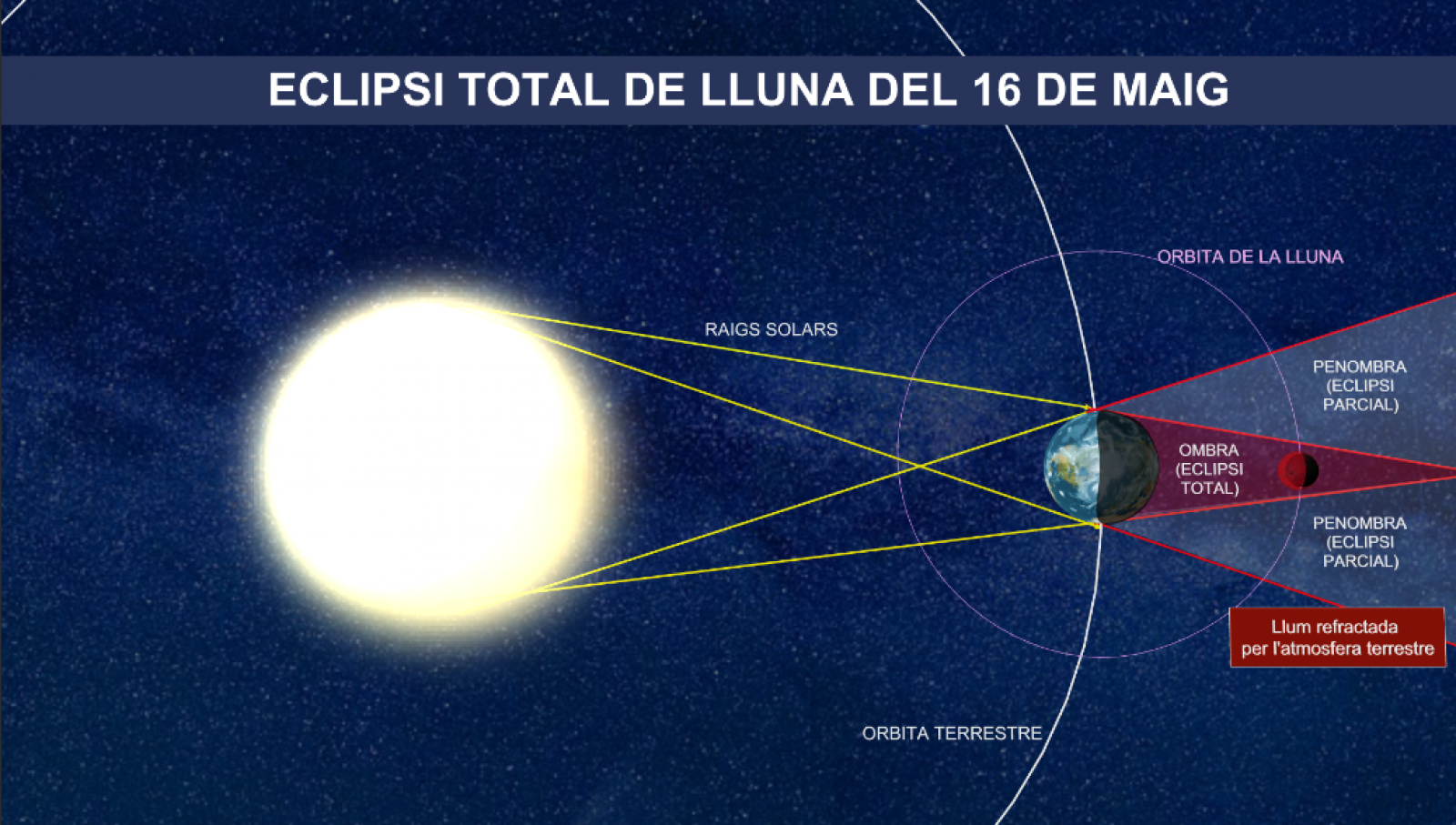 Què és un eclipsi total de Lluna?