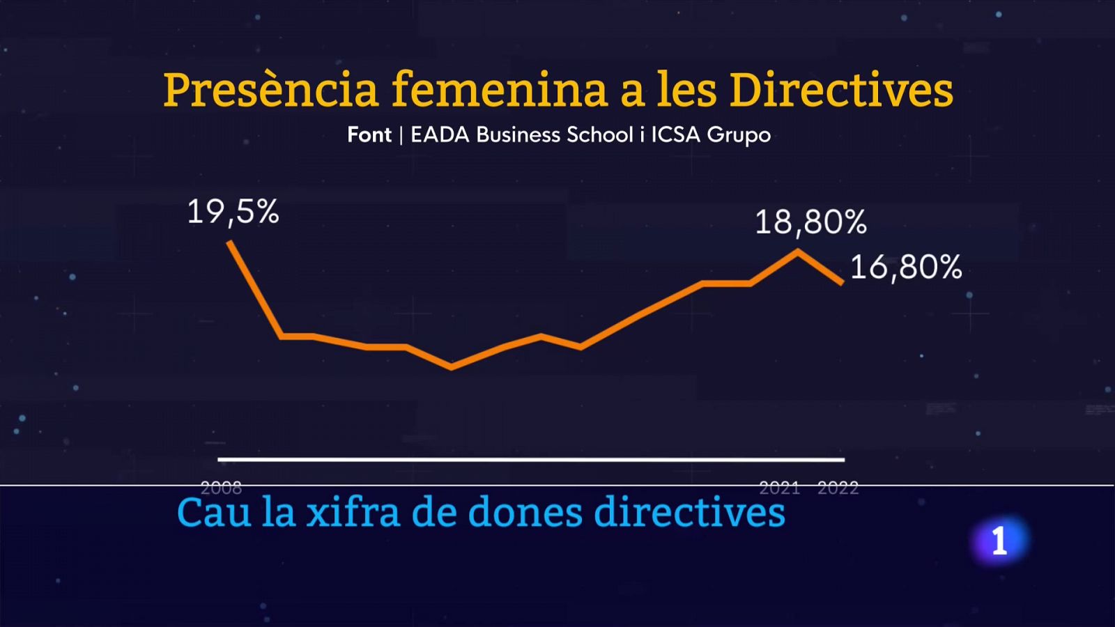 Cau el nombre de dones directives 