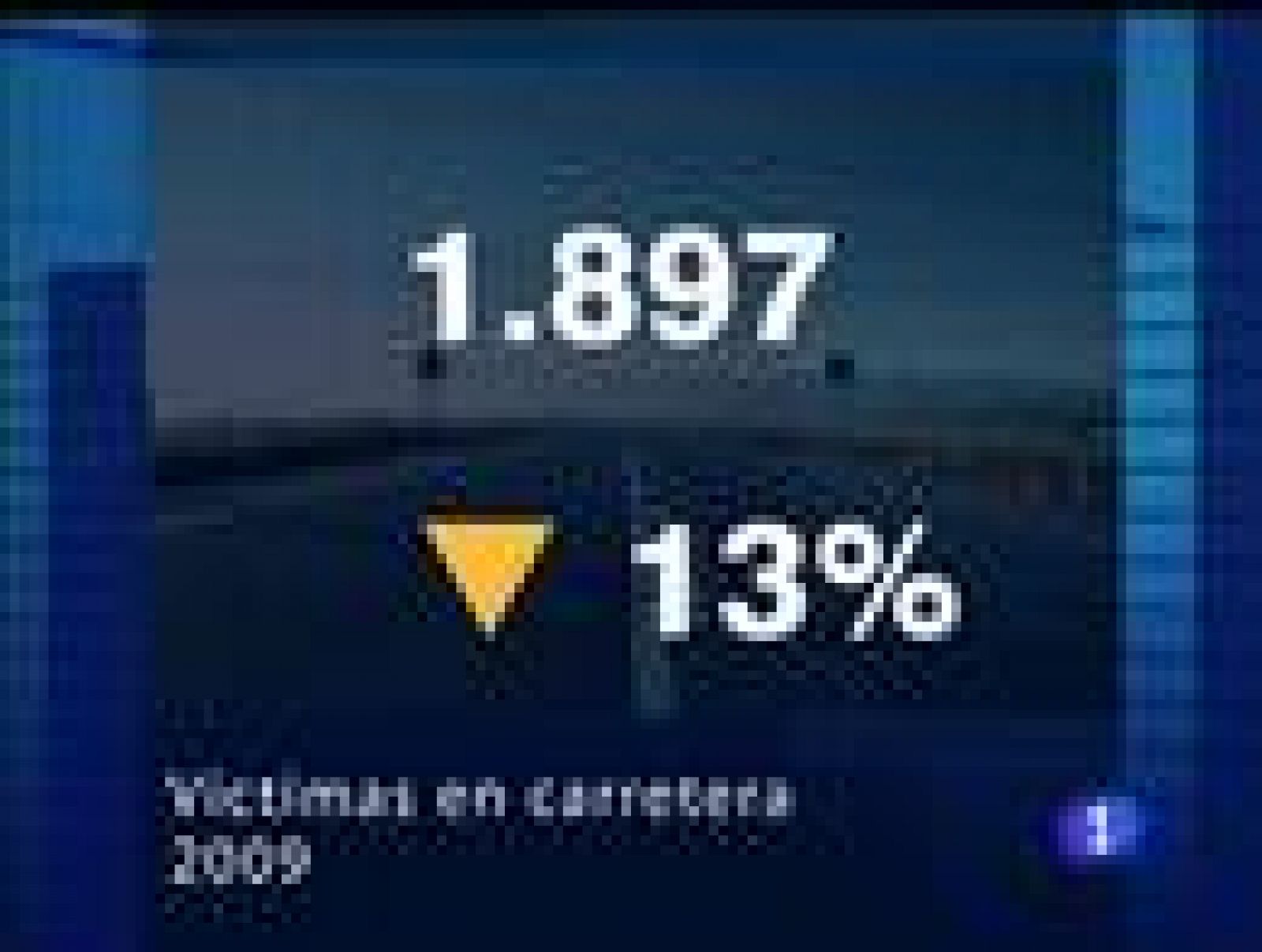 El número de personas fallecidas en las carreteras españolas en  2009 disminuye por sexto año consecutivo y se sitúa por debajo de las  2.000, concretamente, 1.897 personas. Se trata de una cifra que no se  da desde el año 1.964, informó hoy el ministro del Interior, Alfredo  Pérez Rubalcaba, en la presentación del 'Balance de Seguridad Vial  2009', junto al director de la DGT, Pere Navarro. 