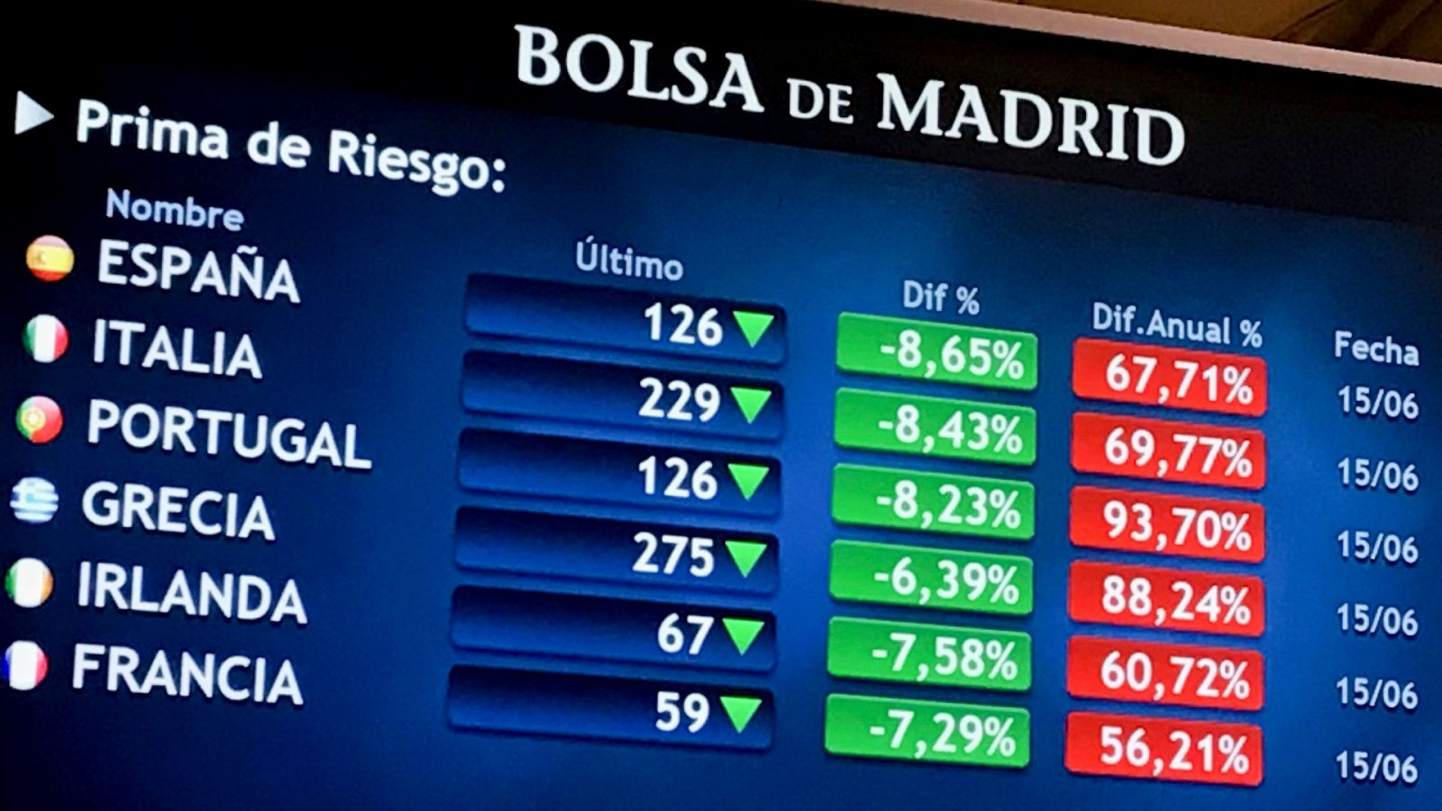 Cómo impacta la subida de la prima de riesgo en España