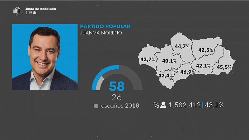 PP tras las elecciones andaluzas 19J - Ver ahora