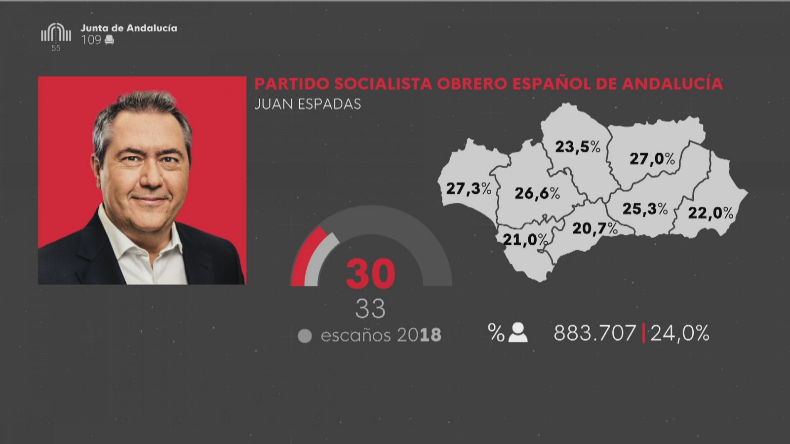 PSOE tras las elecciones andaluzas 19J