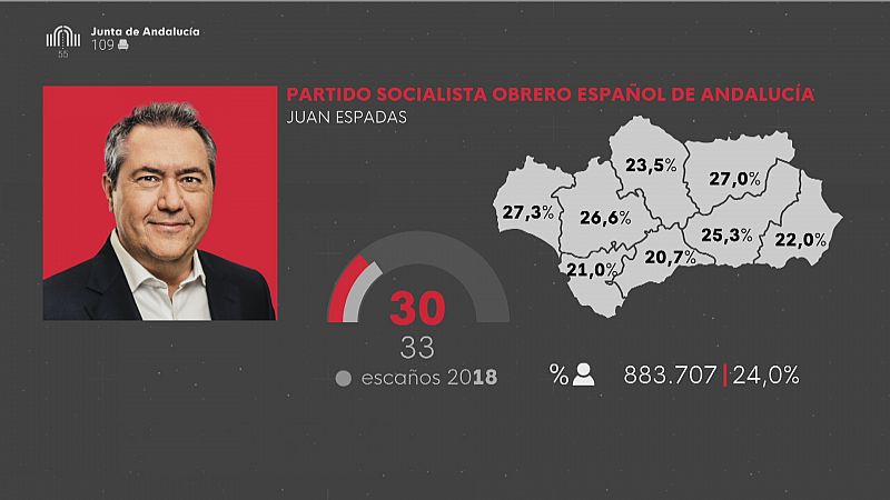 PSOE tras las elecciones andaluzas 19J - Ver ahora