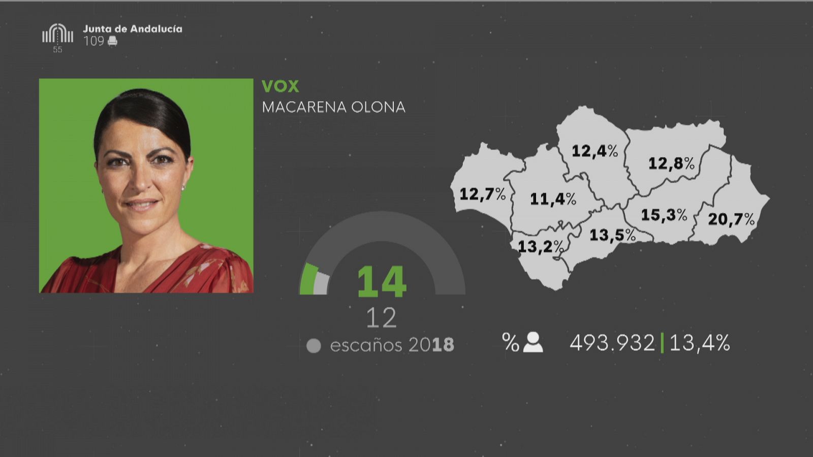VOX tras las elecciones andaluzas 19J