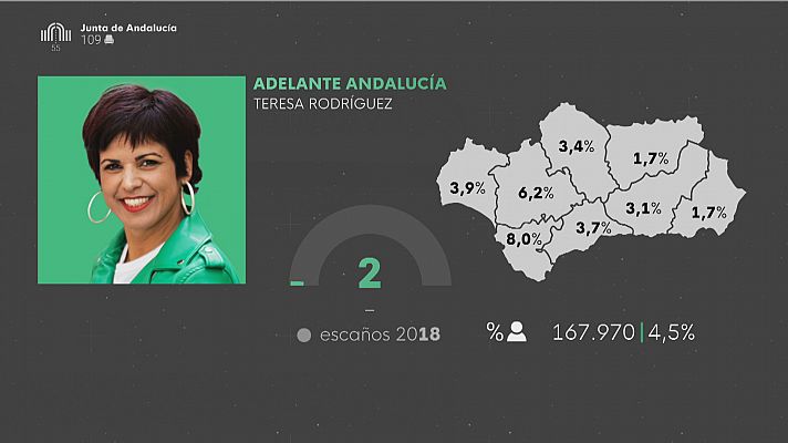 Adelante Andalucía tras las elecciones andaluzas 19J