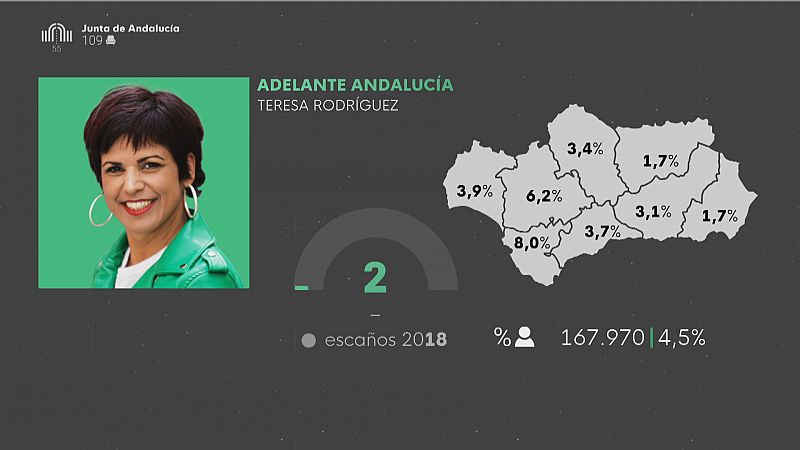Adelante Andalucía tras las elecciones andaluzas 19J - Ver ahora
