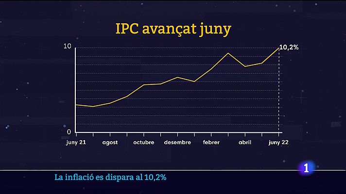 Informatiu Balear - La inflació a ritme de dues xifres