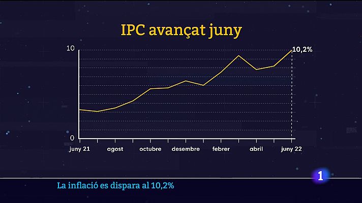 La inflació a ritme de dues xifres