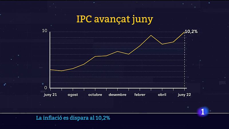 La inflació a ritme de dues xifres