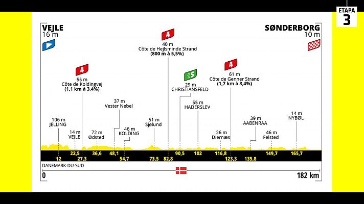 Tour de Francia - Tour 2022 | Perfil de la etapa 3