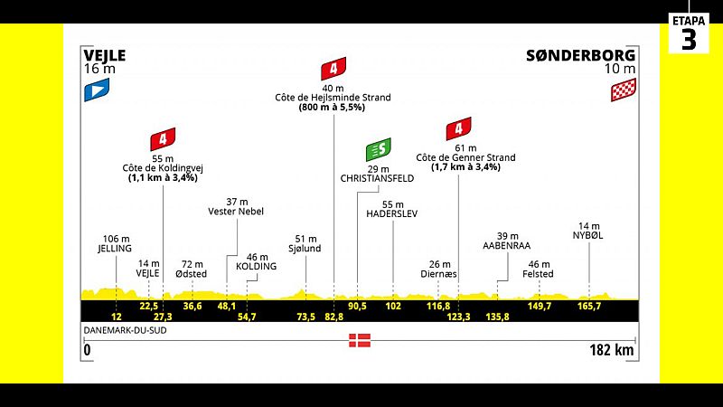 Vídeo: Tour 2022 | Perfil de la etapa 3