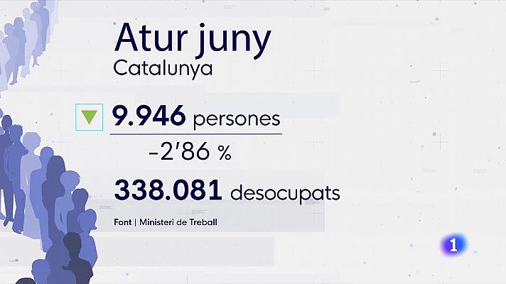 L'Informatiu - Catalunya lidera la reducció de l'atur al juny