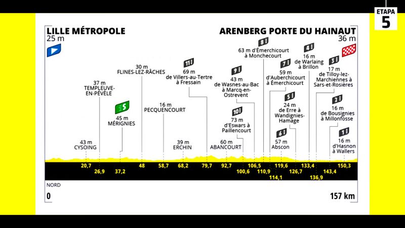 Tour 2022: Así es el perfil de la etapa 5 del Tour, la del temido pavé