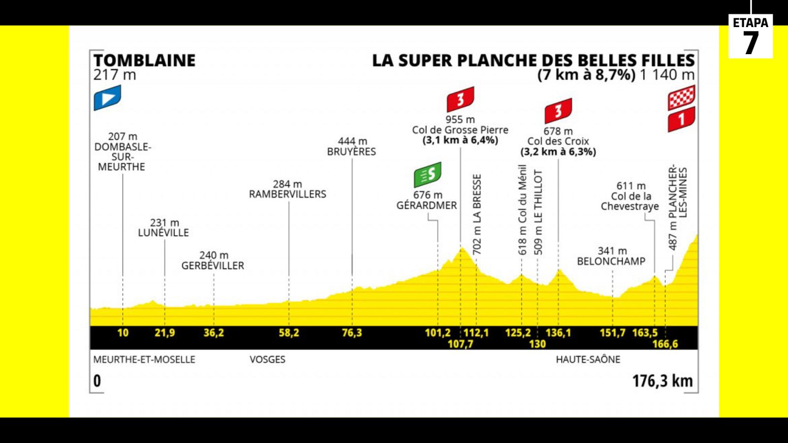 Tour de Francia 2022 | Así es la etapa 7