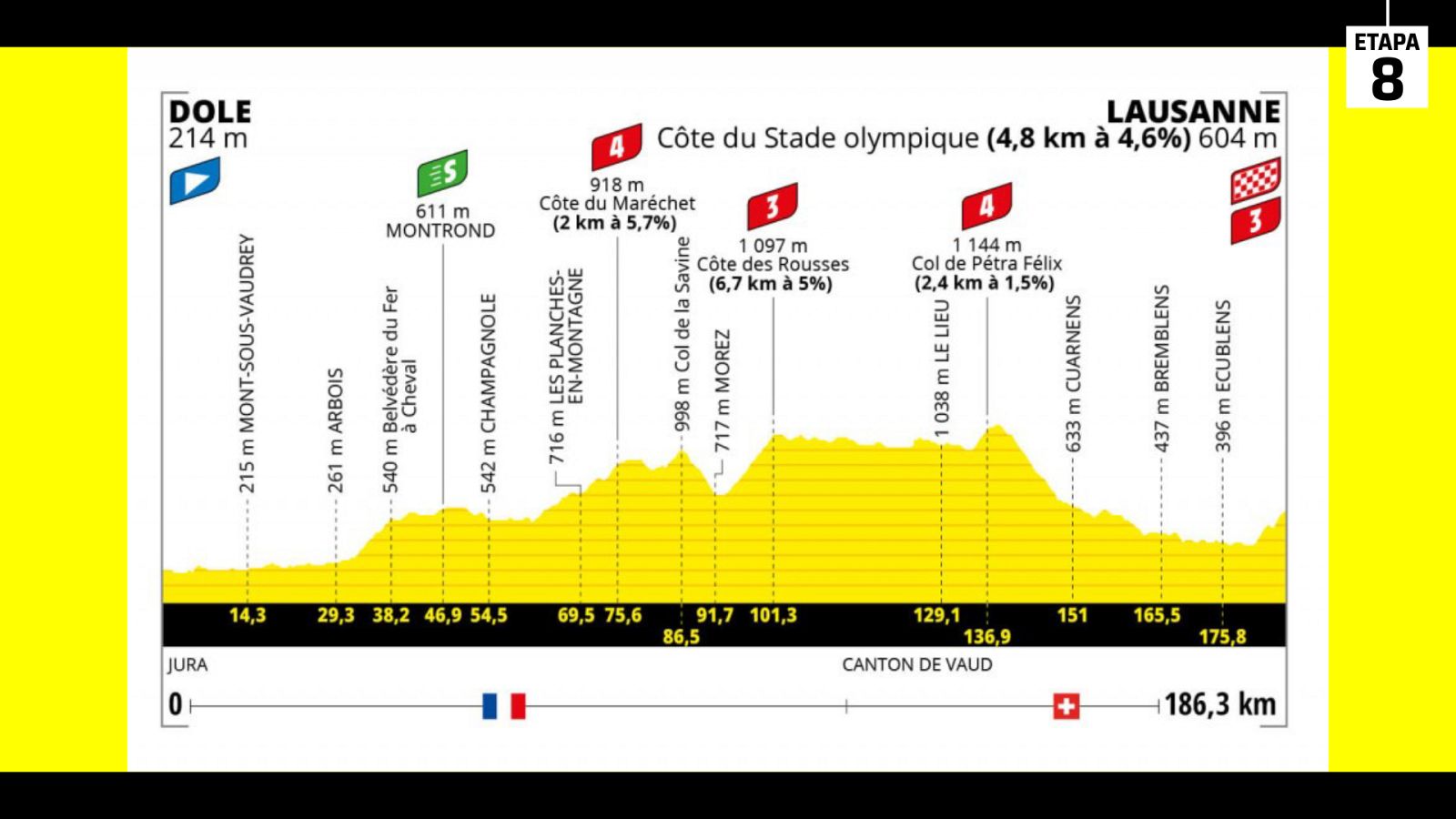 Tour 2022 | Perfil de la etapa 8