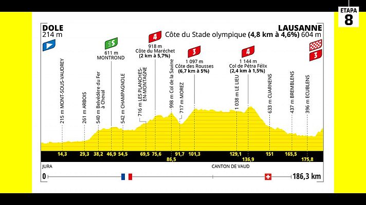 Ciclismo - Tour 2022 | Perfil de la etapa 8