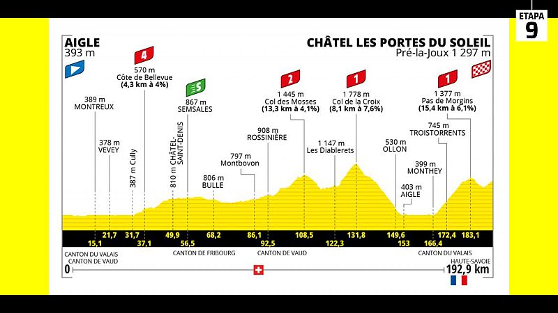 Tour 2022 | Perfil de la etapa 9