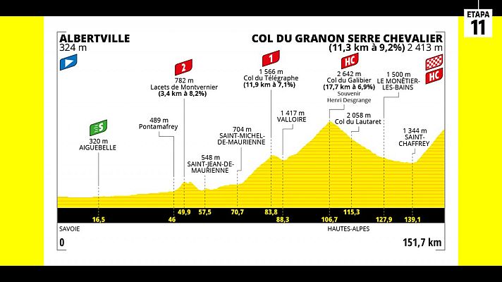 Ciclismo - Tour 2022 | Perfil de la etapa 11: Albertville - Granon