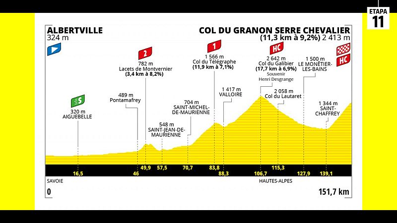 Tour 2022 | Perfil de la etapa 11: Albertville - Granon