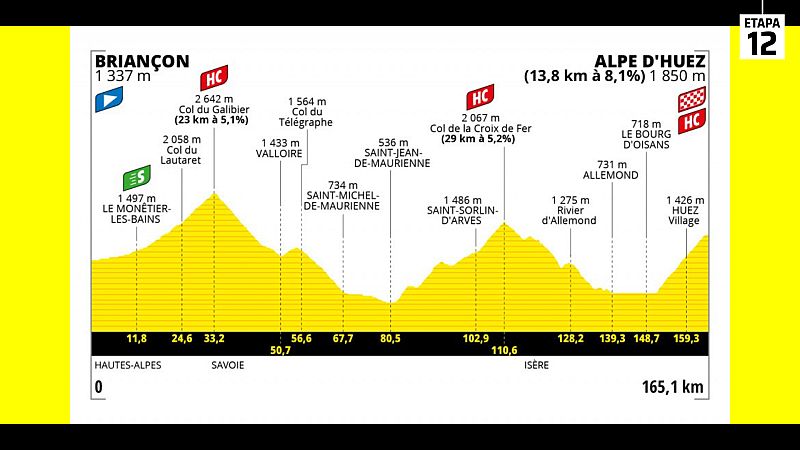 Tour 2022 | Perfil de la etapa 12 con final en Alpe d'Huez