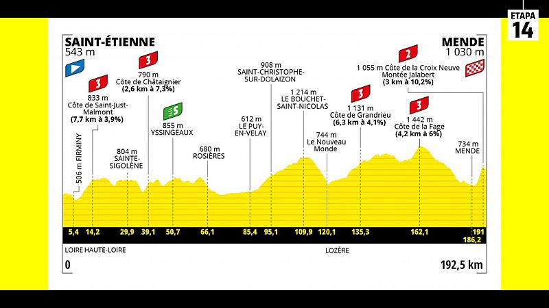 Tour 2022 | Perfil de la etapa 14: Saint Etienne - Mende