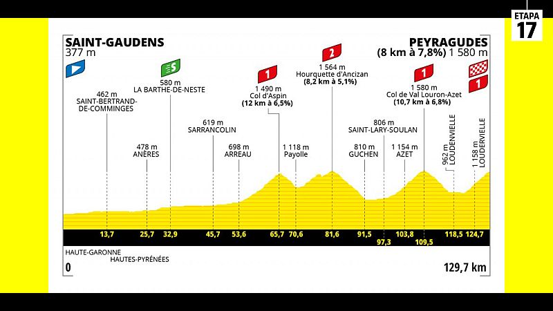 Tour 2022: Perfil de la etapa 17 con final en Peyragudes