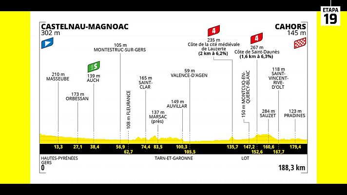 Ciclismo - Tour 2022 | Perfil de la etapa 19