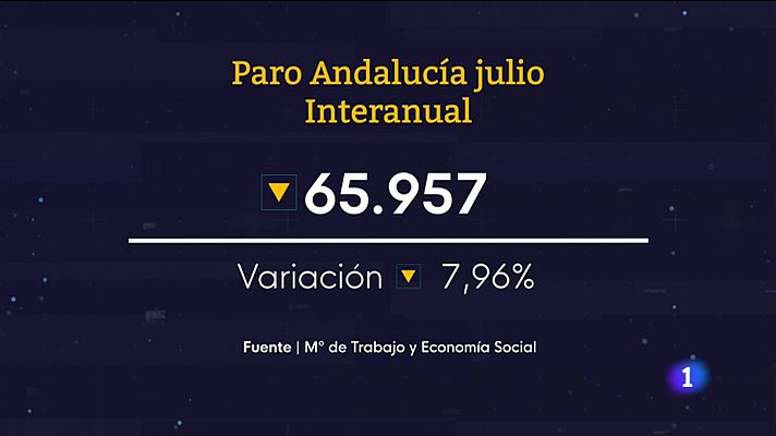 Noticias Andalucía - Baja el paro en julio en Andalucía