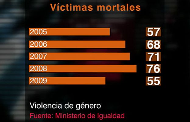La 2 Noticias - 55 mujeres muertas en 2009