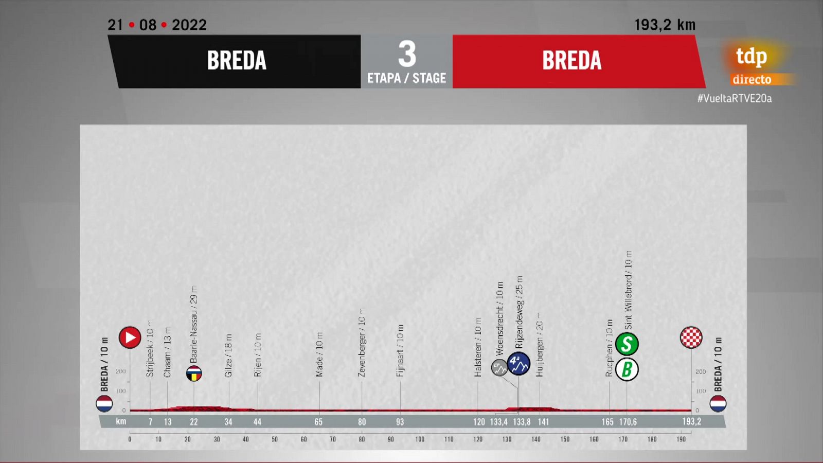 Perfil de la etapa 3 de la Vuelta 2022: Breda - Breda