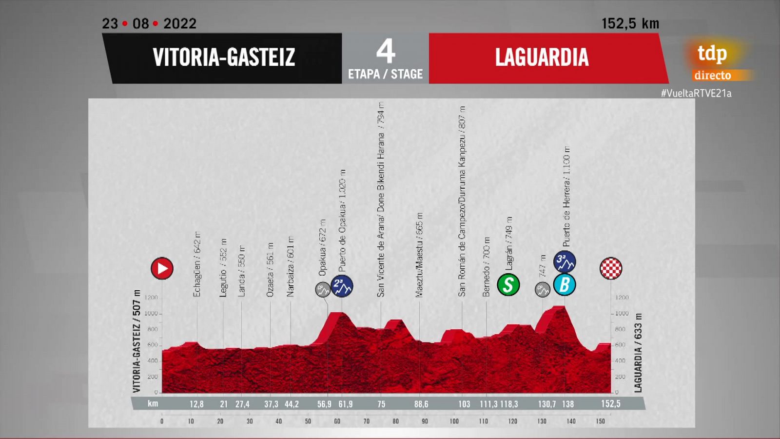 LaVuelta 2022 | Video perfil de la etapa 4: Vitoria-Laguardia