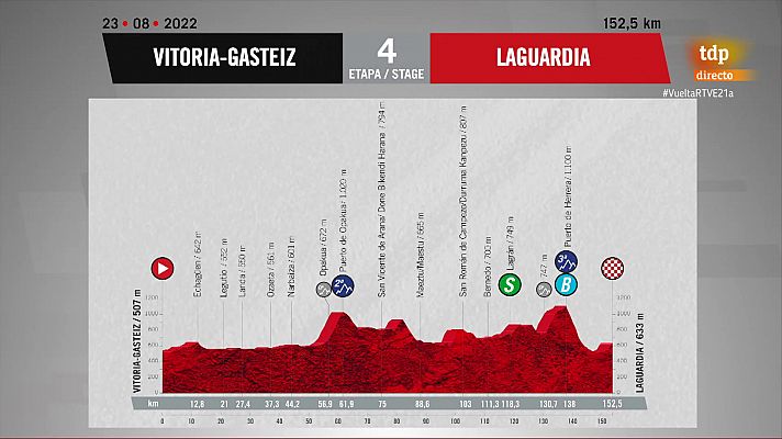 Ciclismo - Vuelta 2022: Perfil de la etapa 4: Vitoria-Laguardia