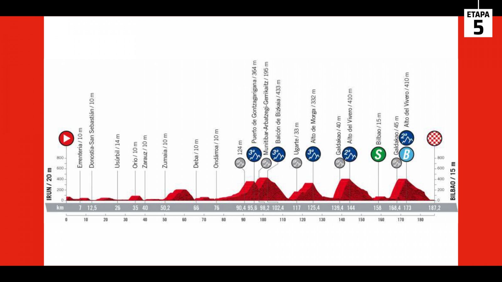 La Vuelta 2022 | Video perfil de la etapa 5: Irún-Bilbao