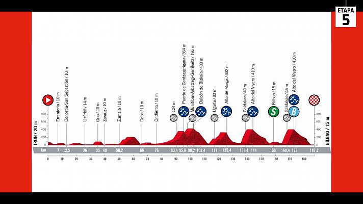 Vuelta 2022: Perfil de la etapa 5: Irún-Bilbao