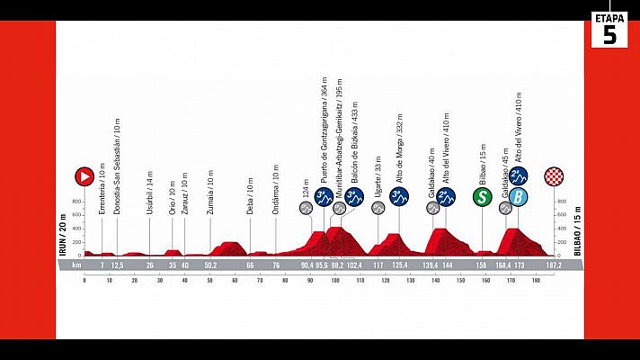 Vuelta ciclista a España - Vuelta 2022: Perfil de la etapa 5: Irún-Bilbao